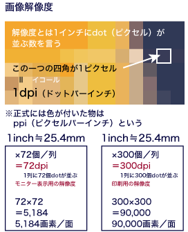画像解像度 画像解像度とは1インチにdot（ピクセル）が並ぶ数を言う
