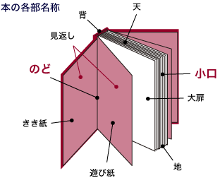 本の各部名称