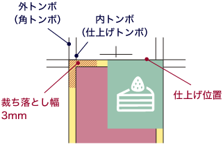 裁ち落としについて