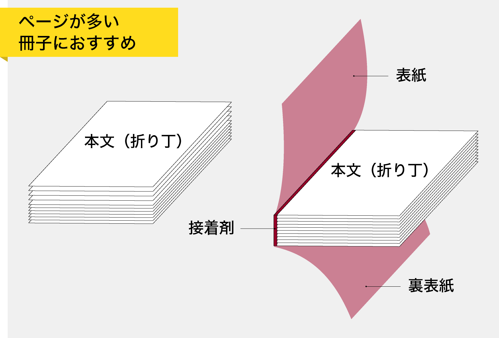 ページが多い冊子におすすめ