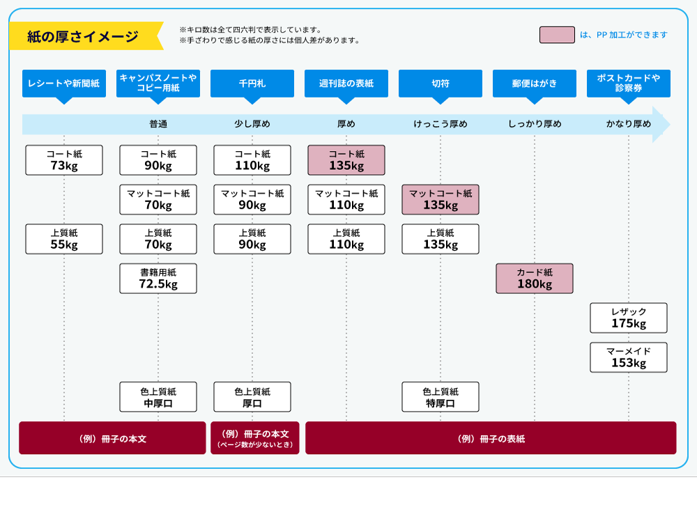 手ざわり厚さイメージの図