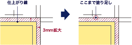 塗り足しとは